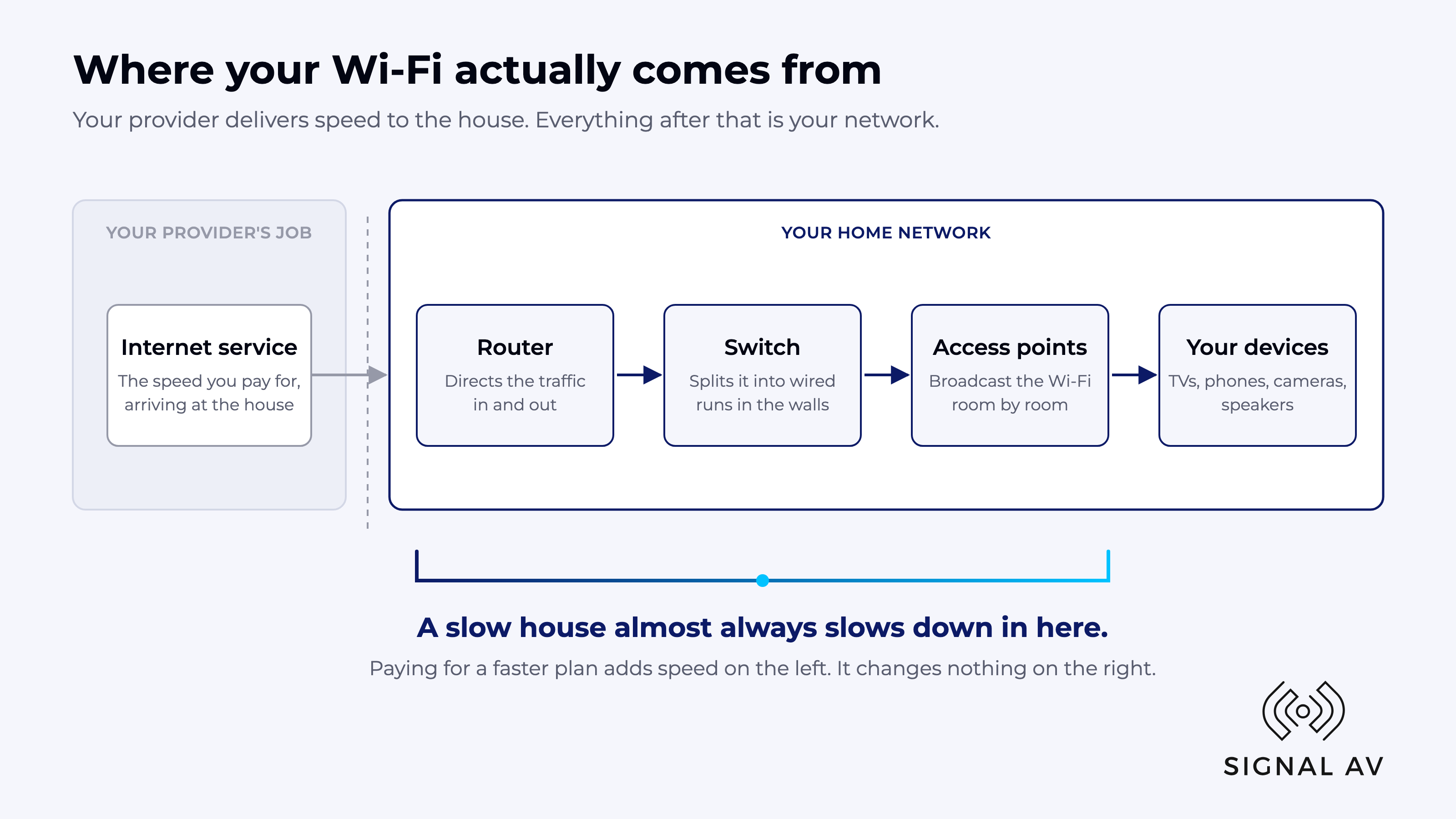 Diagram showing internet service arriving at a house, then passing through a router, a switch, wired runs and access points before it reaches TVs, phones, cameras and speakers. The home network half is marked as where slowdowns usually happen.